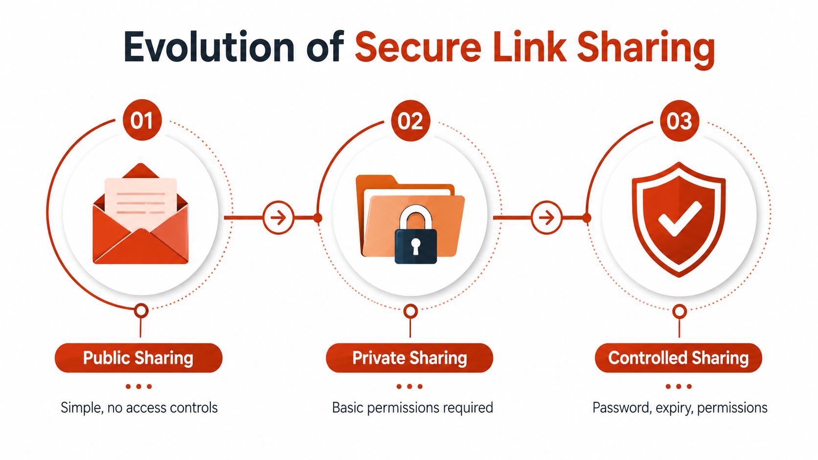 A diagram illustrating the three stages of the evolution of secure link sharing from public to controlled.