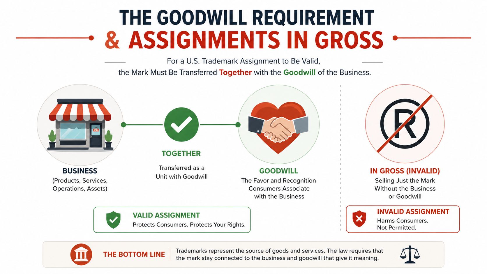An infographic explaining that a valid trademark assignment requires transferring the business goodwill alongside the mark.