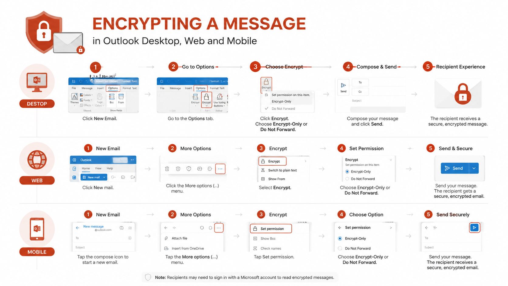 A visual guide showing steps to encrypt an email message in Outlook desktop, web, and mobile versions.