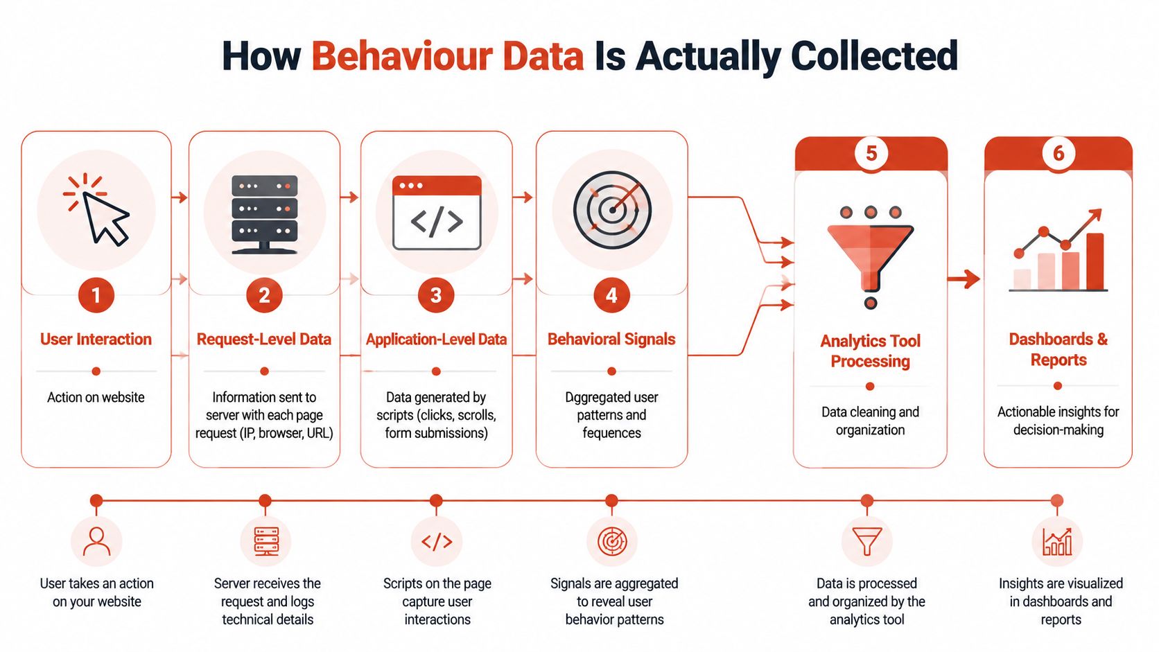 A diagram illustrating the six-step process of how website behavior data is collected and analyzed.