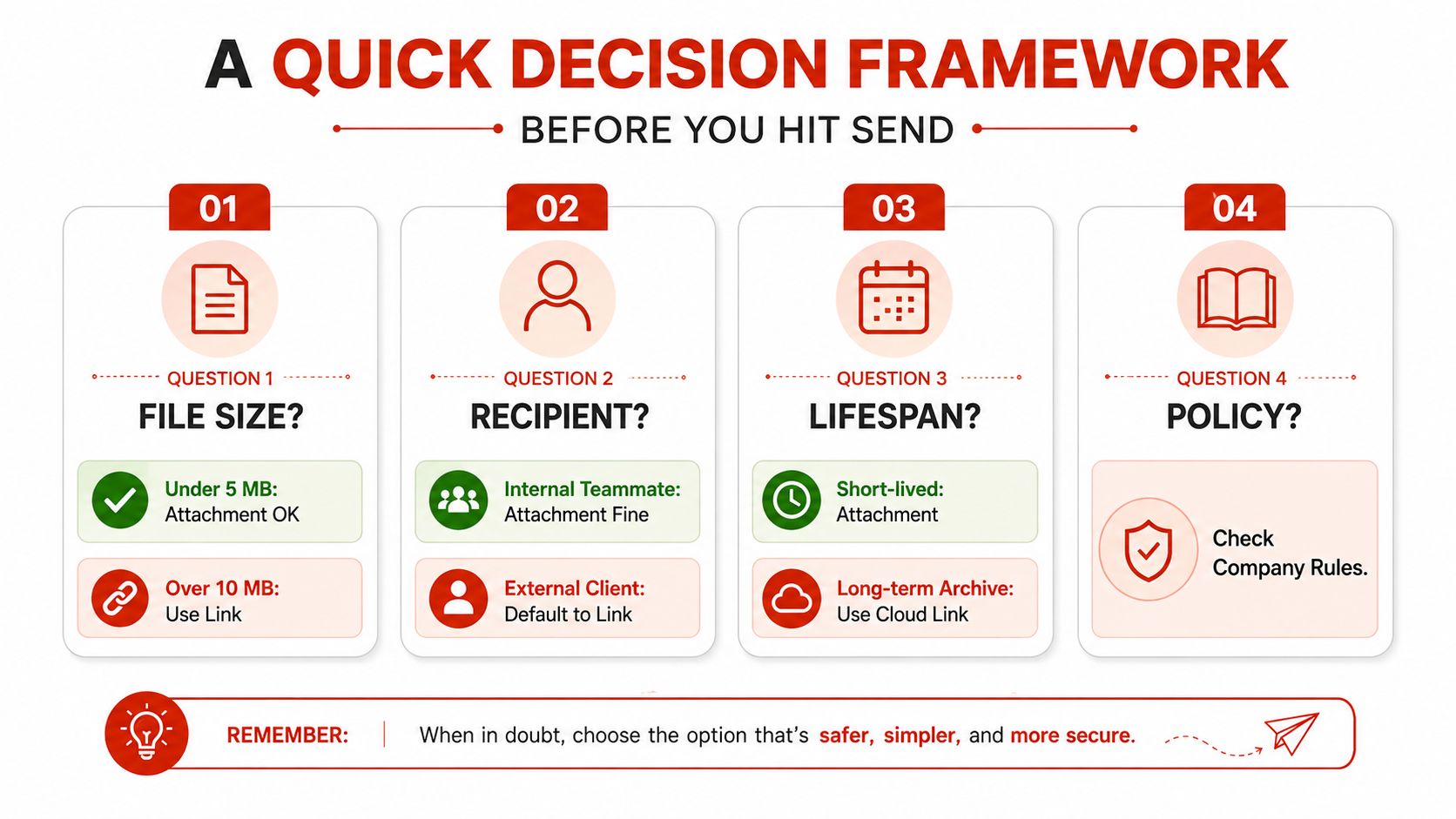 A decision framework infographic for email attachments illustrating choices based on file size, recipient, lifespan, and policy.