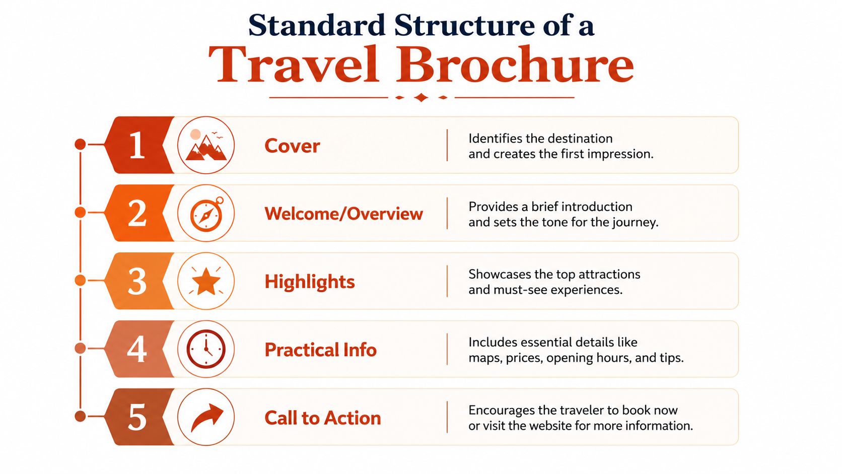 An infographic detailing the five essential sections of a standard travel brochure in a vertical list.