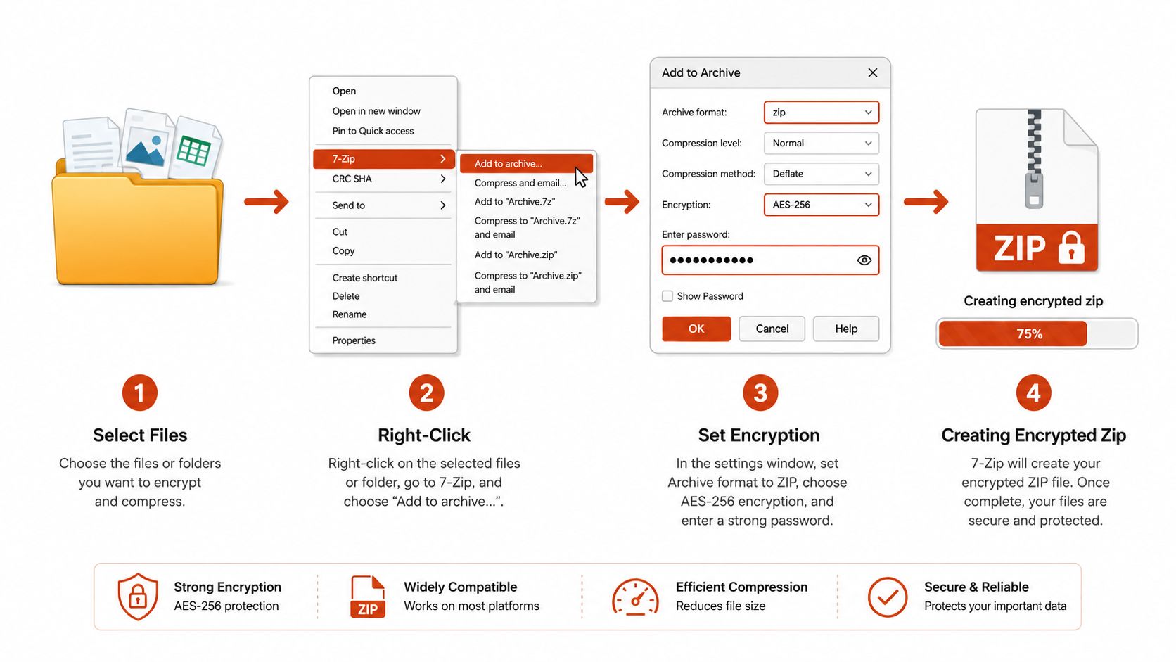 A step-by-step infographic showing how to create and encrypt a password-protected zip file using 7-Zip software.