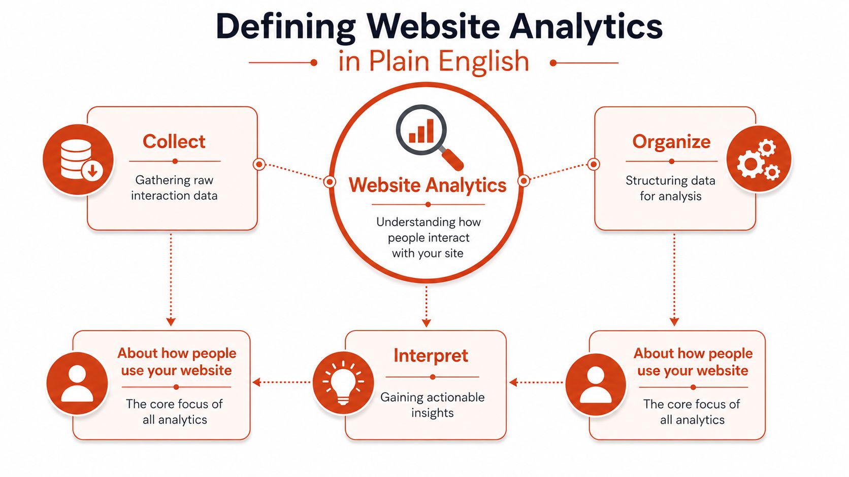 A diagram defining website analytics as the process of collecting, organizing, and interpreting user interaction data.