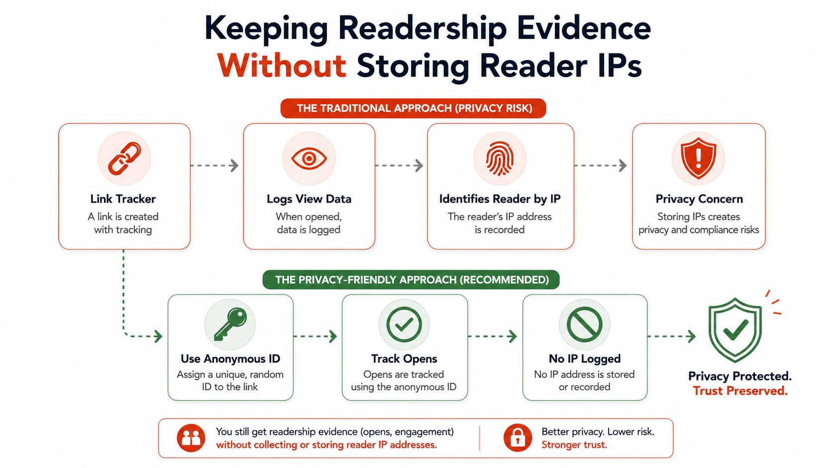 A diagram comparing traditional IP-based tracking with a privacy-friendly approach that uses anonymous IDs to track readership.
