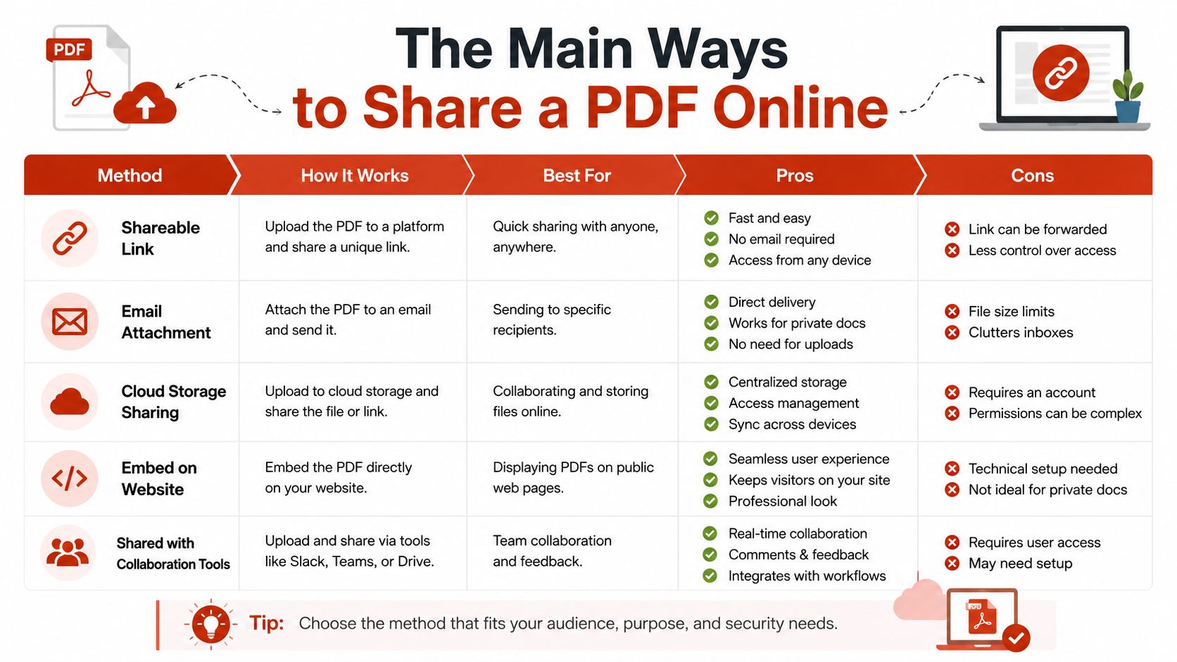 A comparison chart outlining five main methods to share PDF documents online including pros and cons.