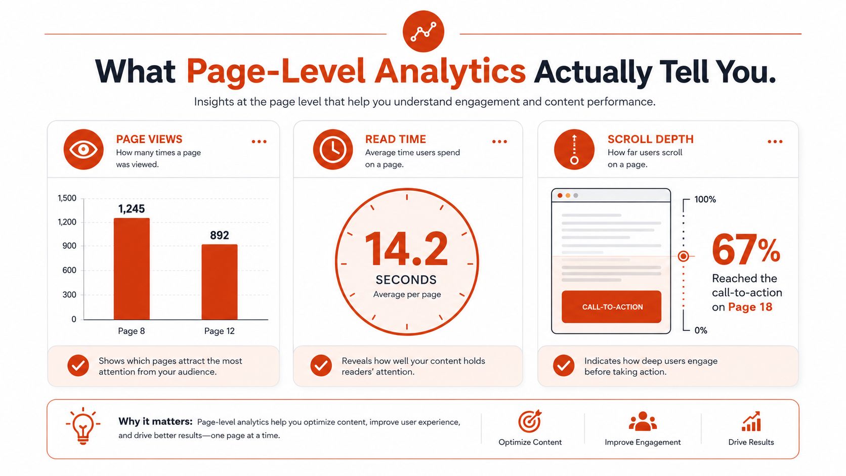 An infographic titled What Page-Level Analytics Actually Tell You, detailing metrics like page views, read time, and scroll depth.