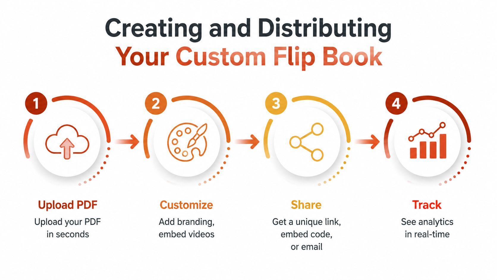 A four-step infographic illustrating the process of creating, customizing, sharing, and tracking a custom flip book online.