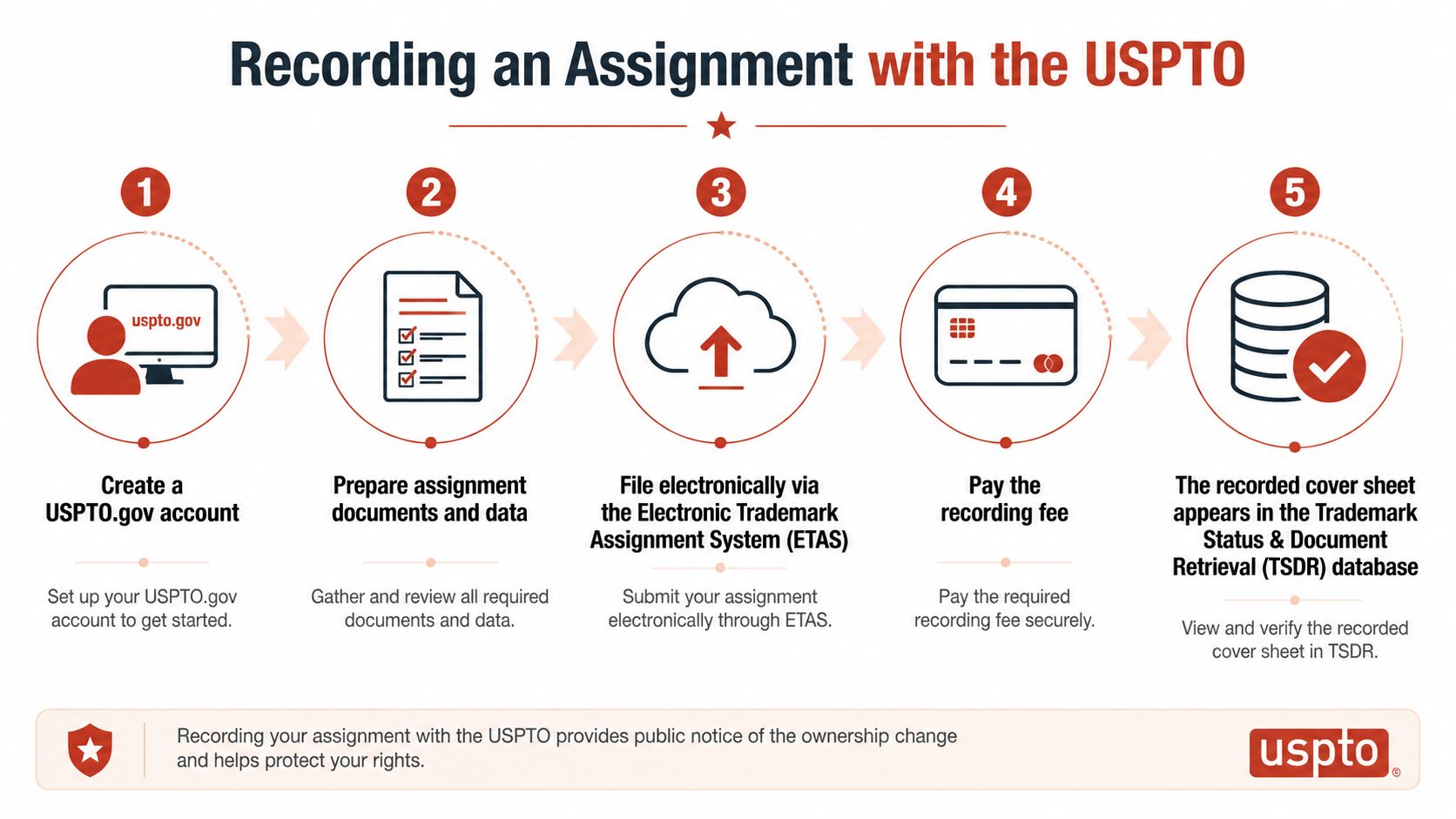 An infographic showing the five-step process for recording a trademark assignment with the USPTO online.