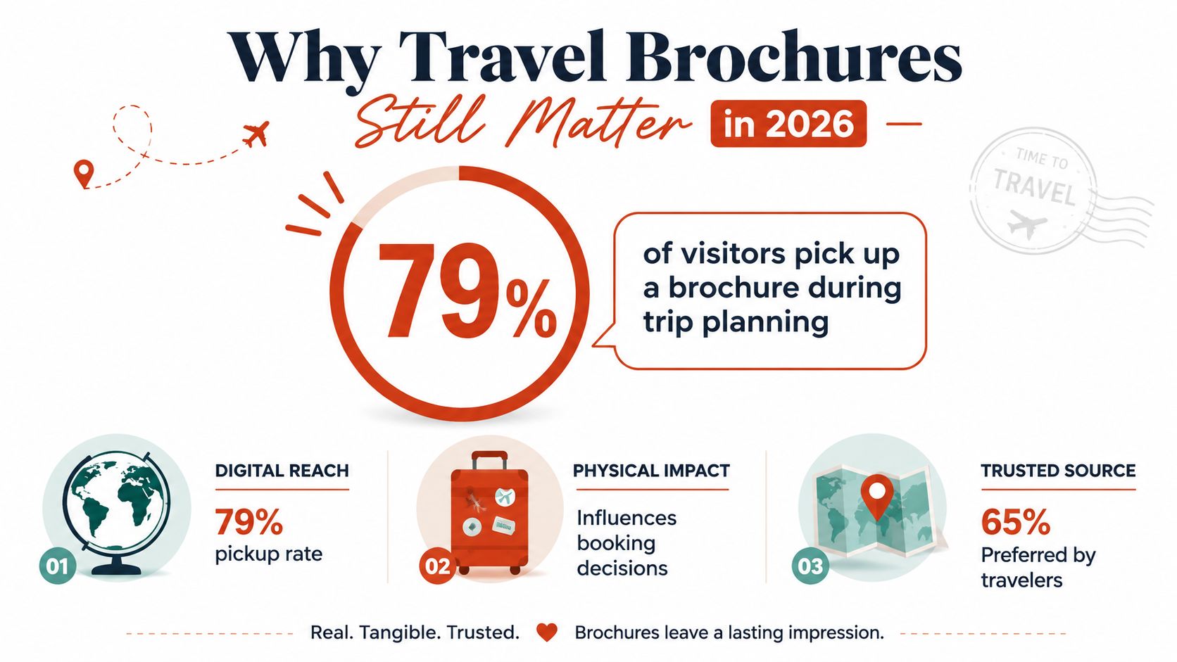 An infographic titled Why Travel Brochures Still Matter in 2026 showing statistics on visitor pickup rates and influence.