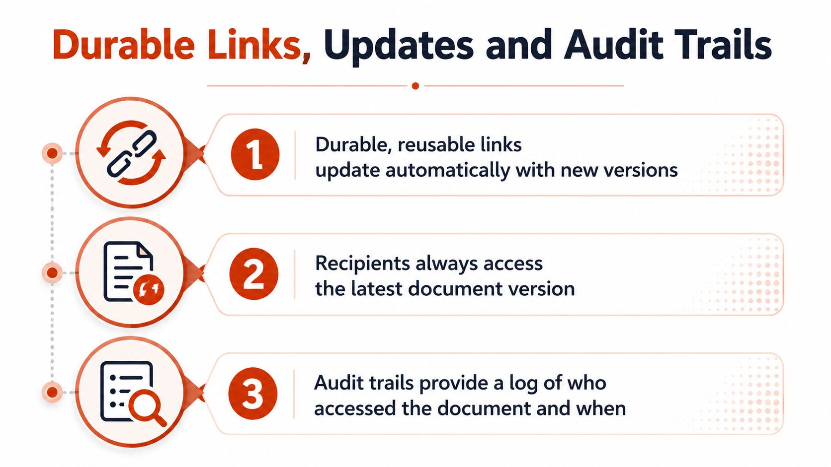 A graphic explaining the benefits of durable document links, including automatic updates and detailed audit trails.