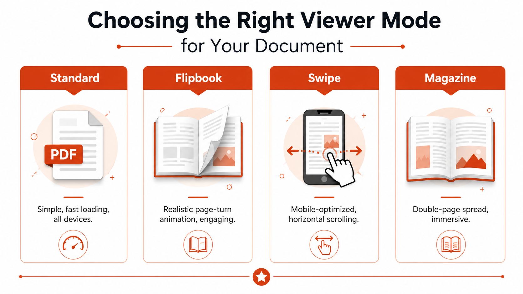 An infographic titled Choosing the Right Viewer Mode for Your Document, showcasing Standard, Flipbook, Swipe, and Magazine layouts.