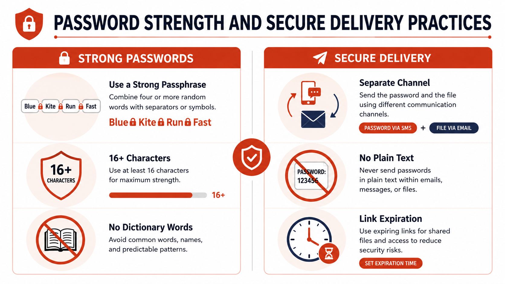 An infographic detailing best practices for creating strong passwords and securely delivering encrypted sensitive information.