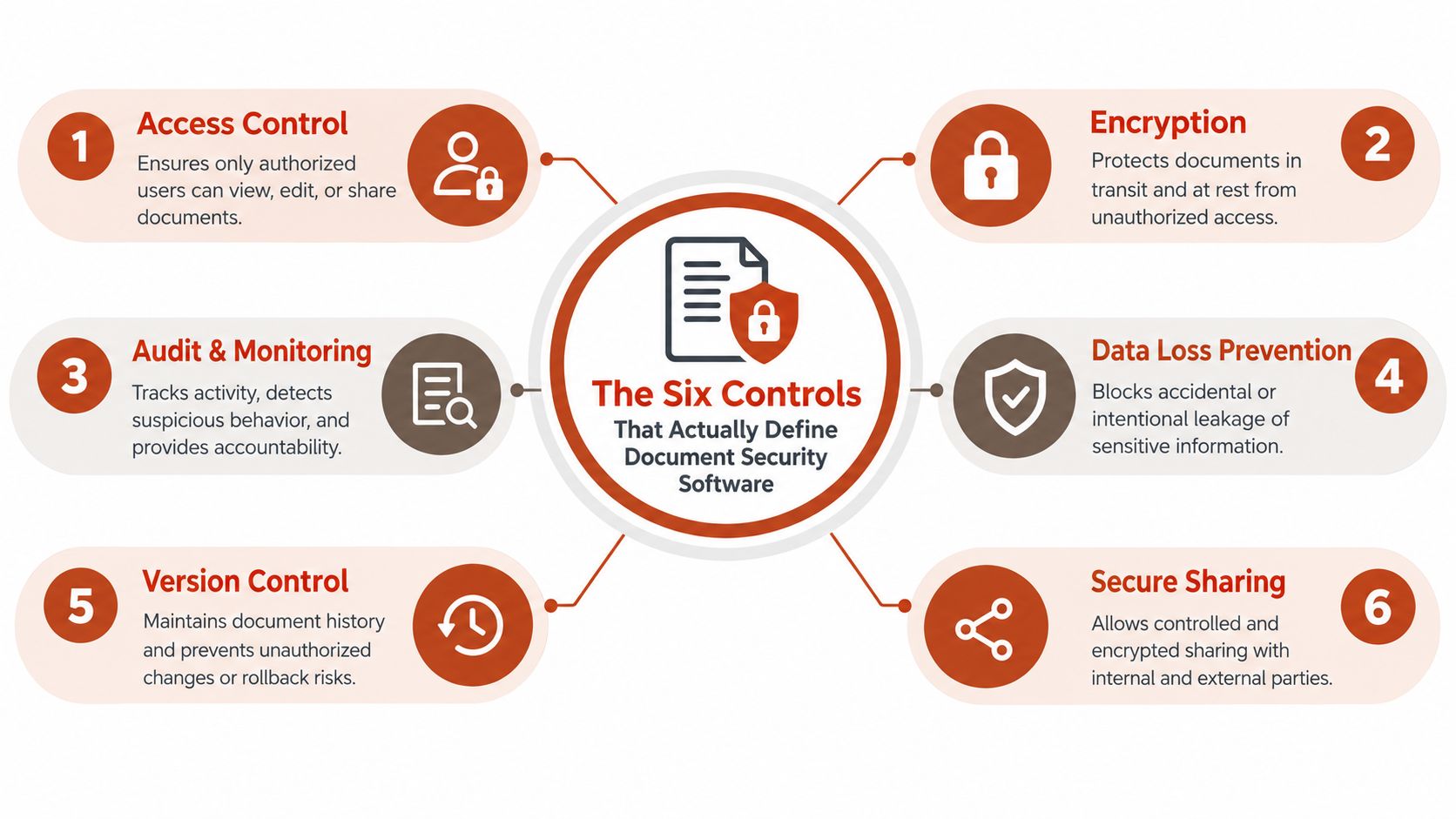 An infographic showing the six essential security controls for document security software including encryption and access control.