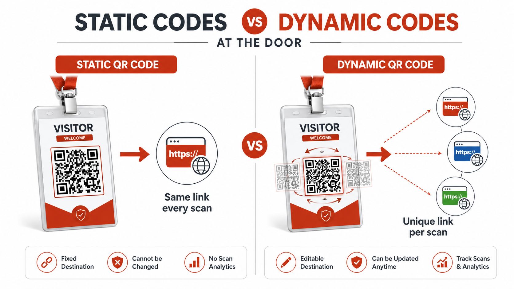 An infographic comparing static and dynamic QR codes used for visitor access control systems at doors.