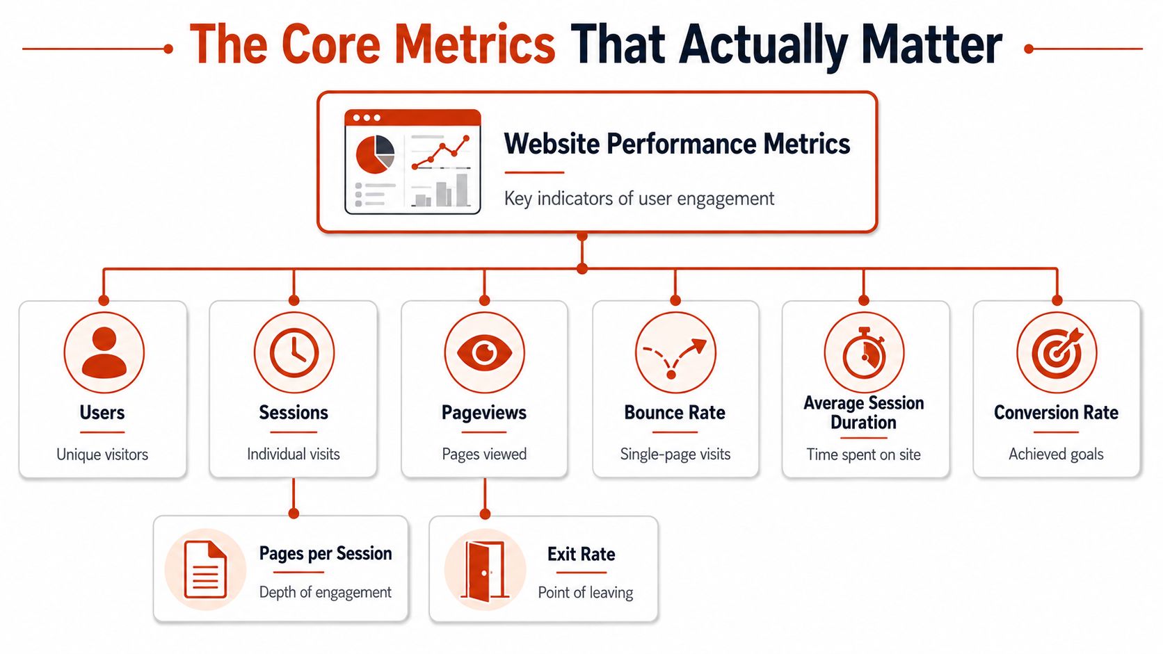 A diagram outlining core website performance metrics including users, sessions, pageviews, bounce rate, and conversion rates.