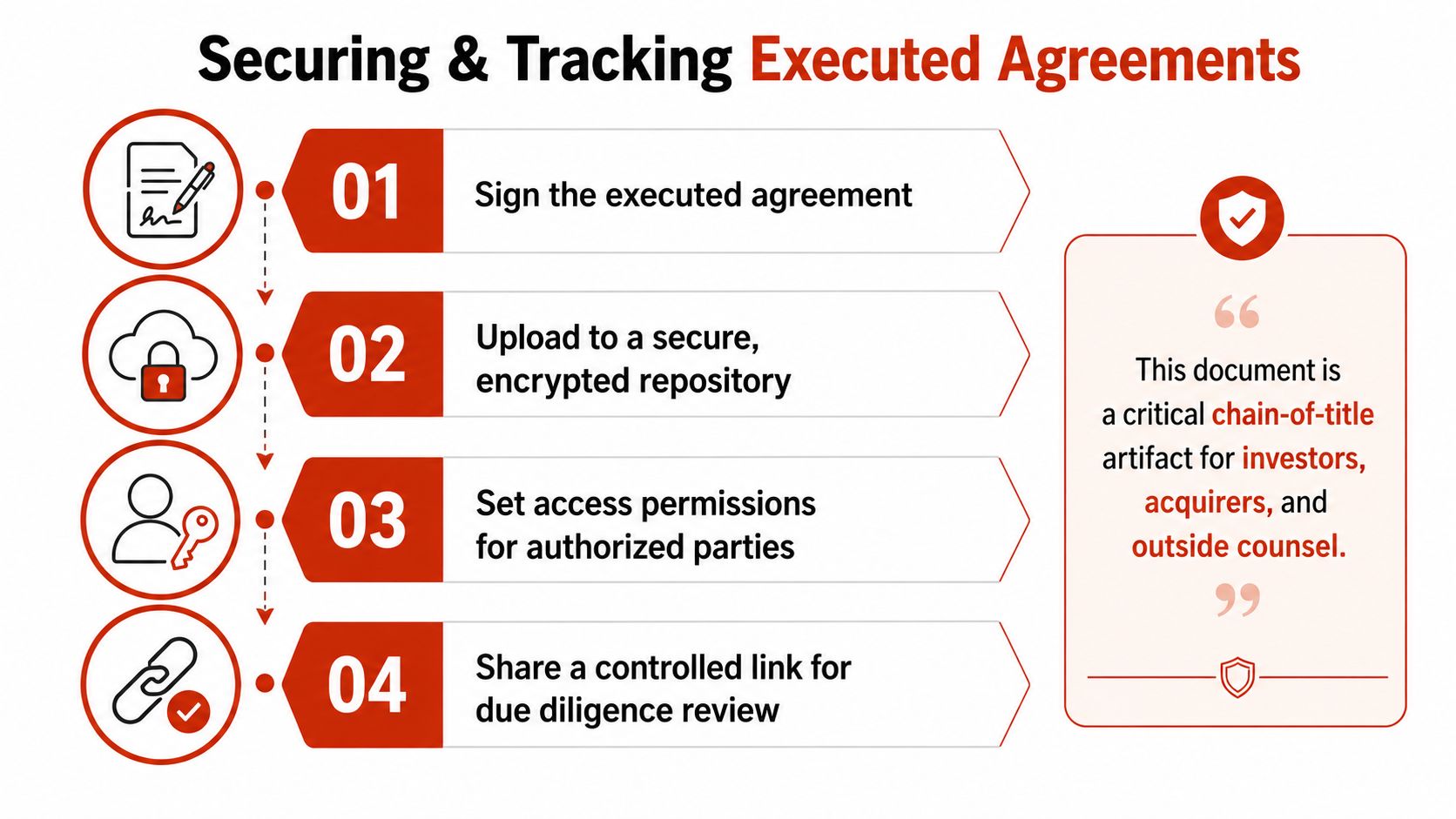 A four-step infographic illustrating the process of securing and tracking executed legal agreements for business stakeholders.