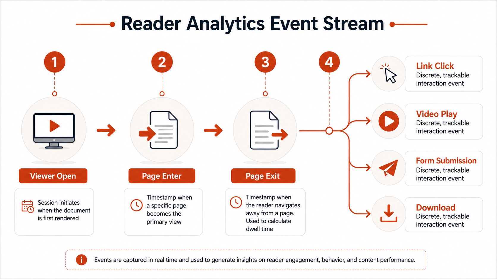 A flowchart showing the Reader Analytics Event Stream process for tracking viewer engagement and document interactions.
