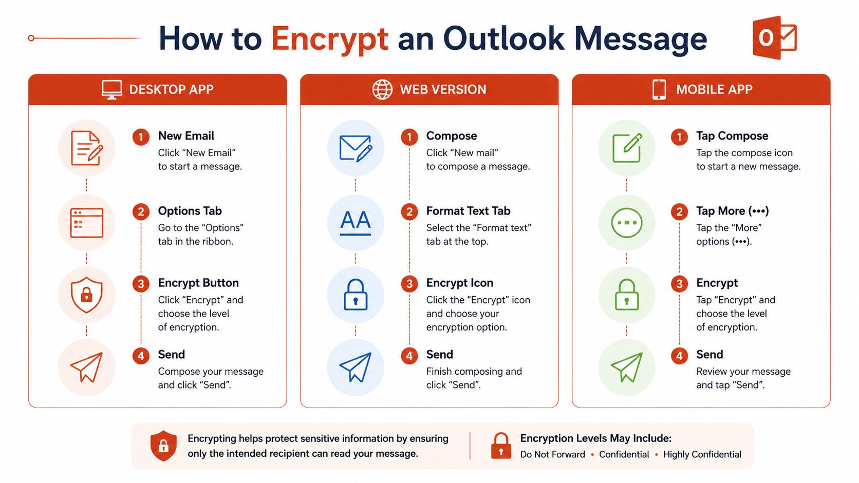 An infographic titled How to Encrypt an Outlook Message detailing instructions for desktop, web, and mobile versions.