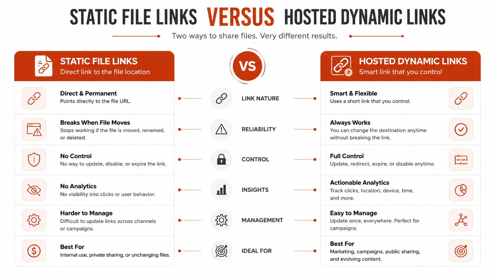 A comparison table contrasting static file links with hosted dynamic links, highlighting their functional differences and benefits.