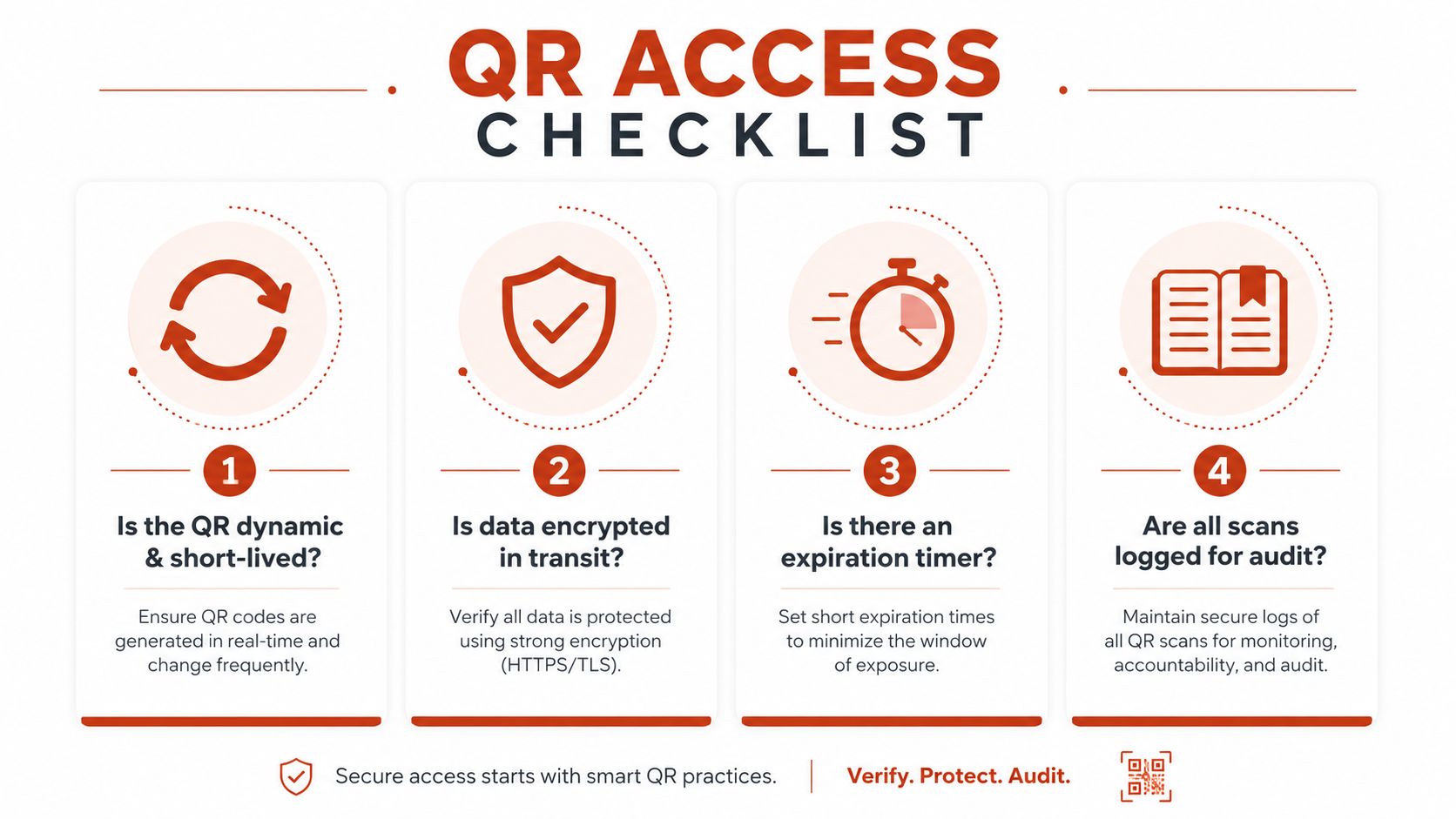 A four-step checklist infographic titled QR Access Checklist emphasizing secure practices for using QR codes for access control.
