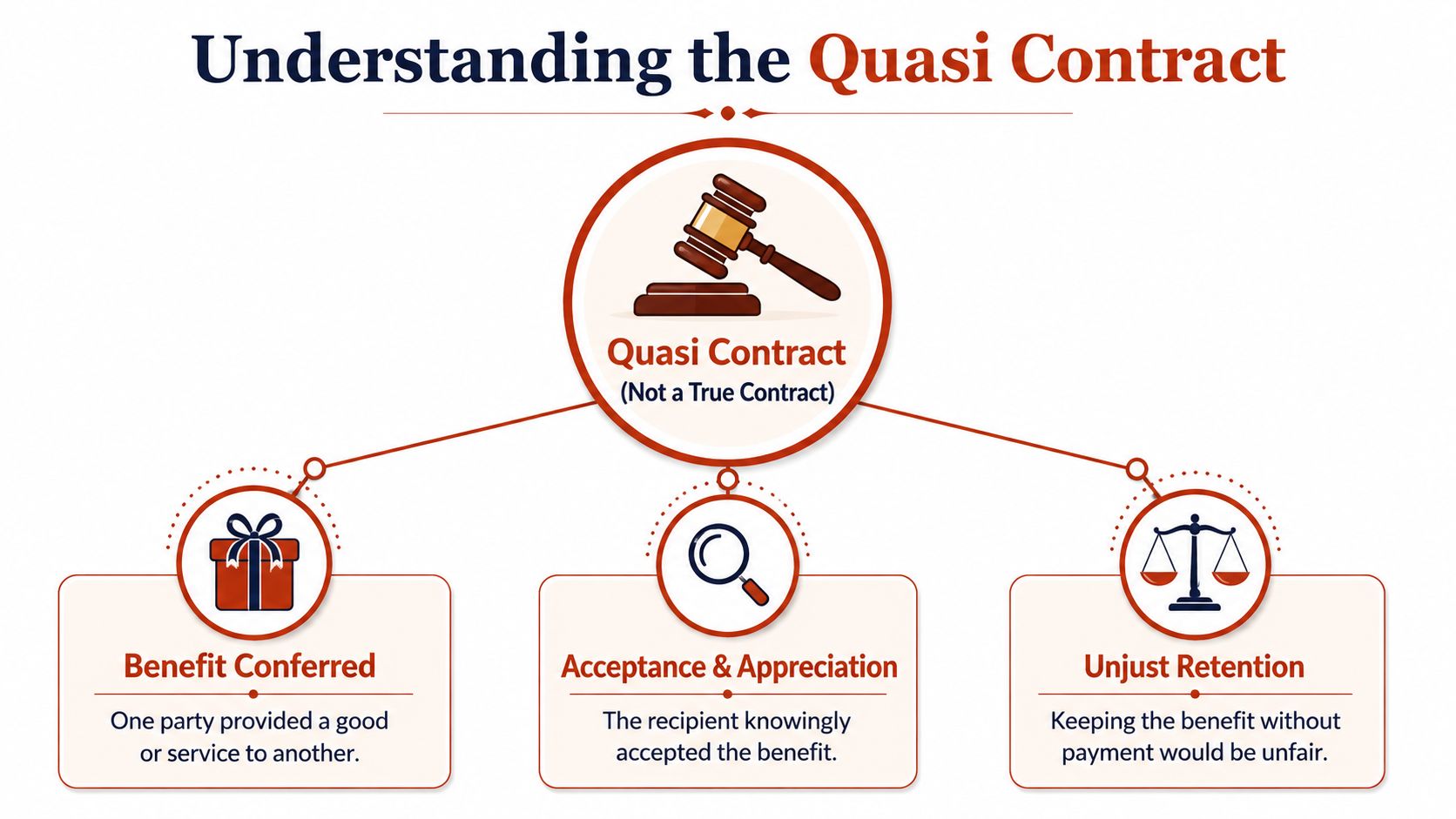 A diagram explaining the three key elements required to establish a quasi contract in legal settings.