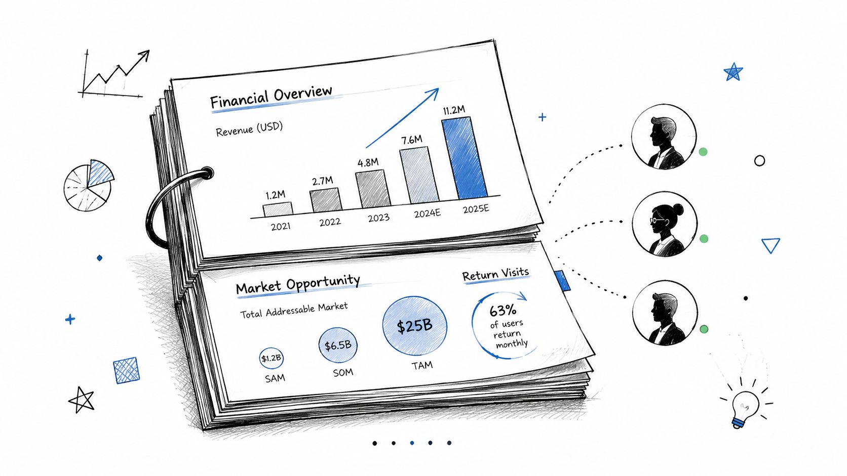 A hand-drawn business presentation slide showing financial revenue growth charts, market opportunity size, and user retention metrics.