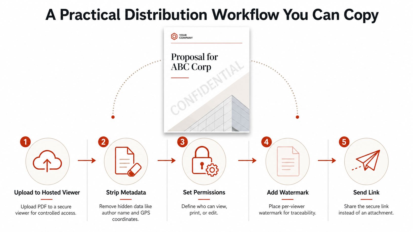 A diagram outlining a five-step practical workflow for securely distributing confidential PDF documents to ensure protection.
