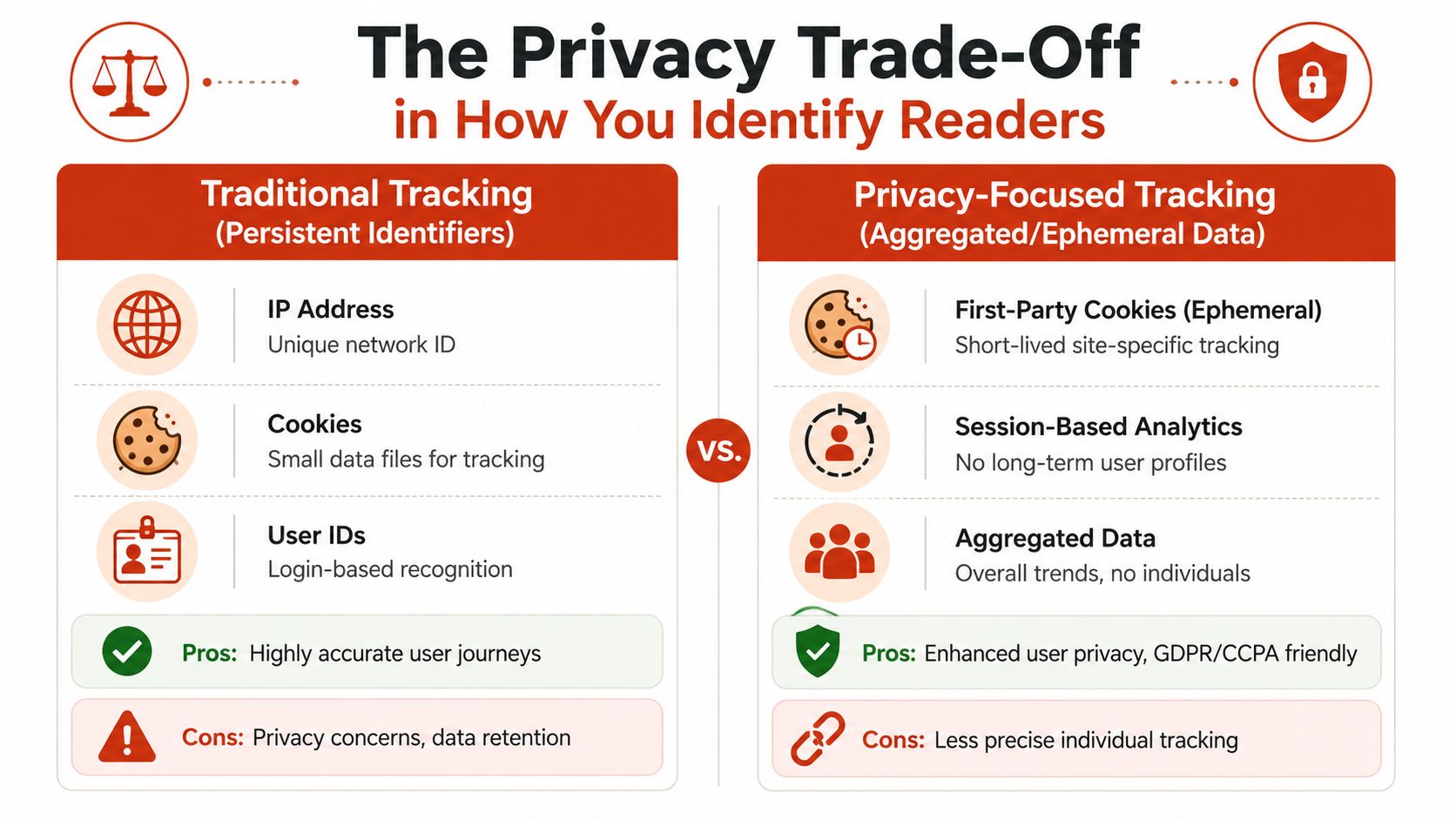 A comparison chart showing the differences between traditional tracking with persistent identifiers and privacy-focused tracking with aggregated data.