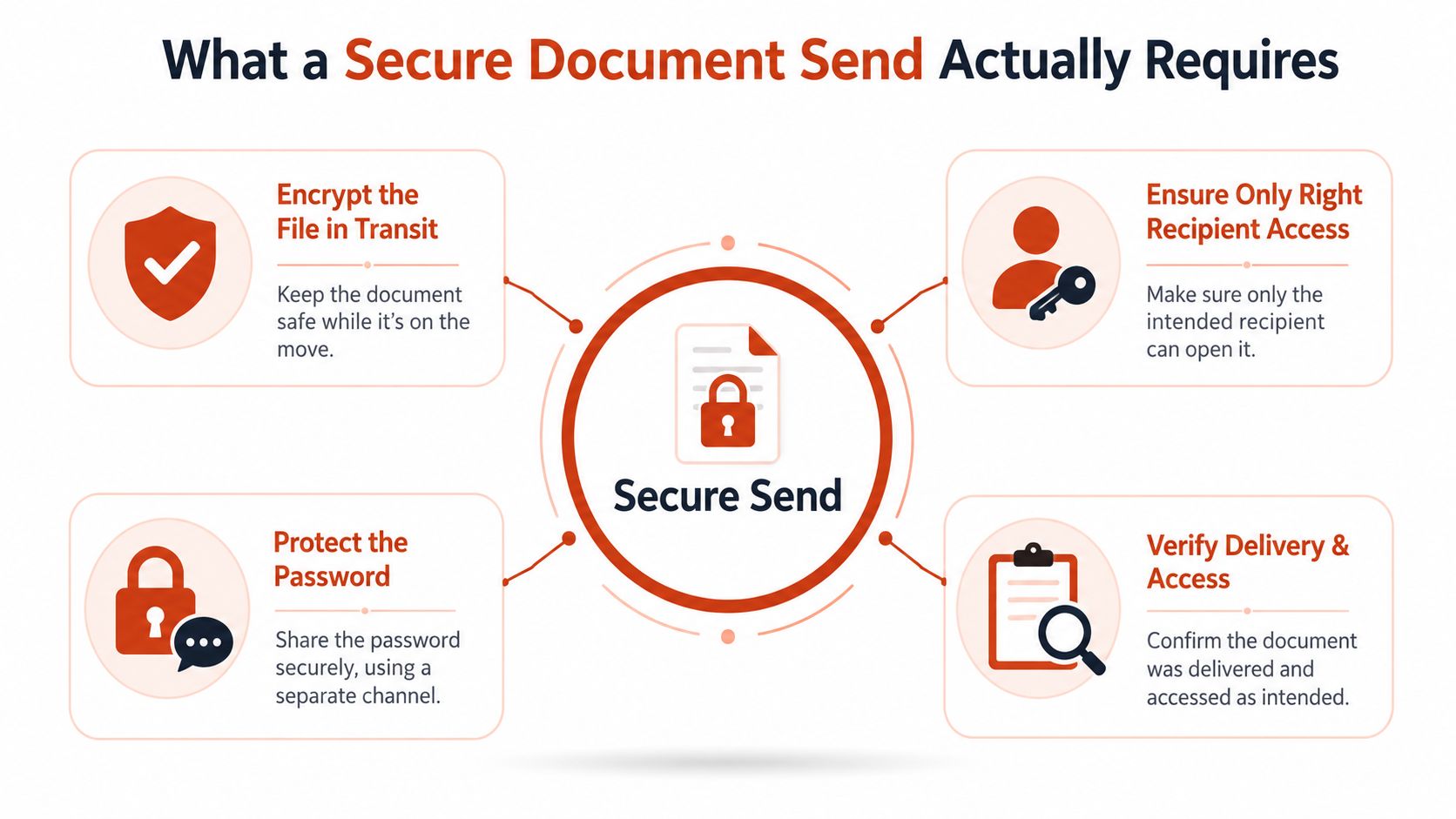 A diagram outlining the four essential requirements for a secure document send process in professional environments.