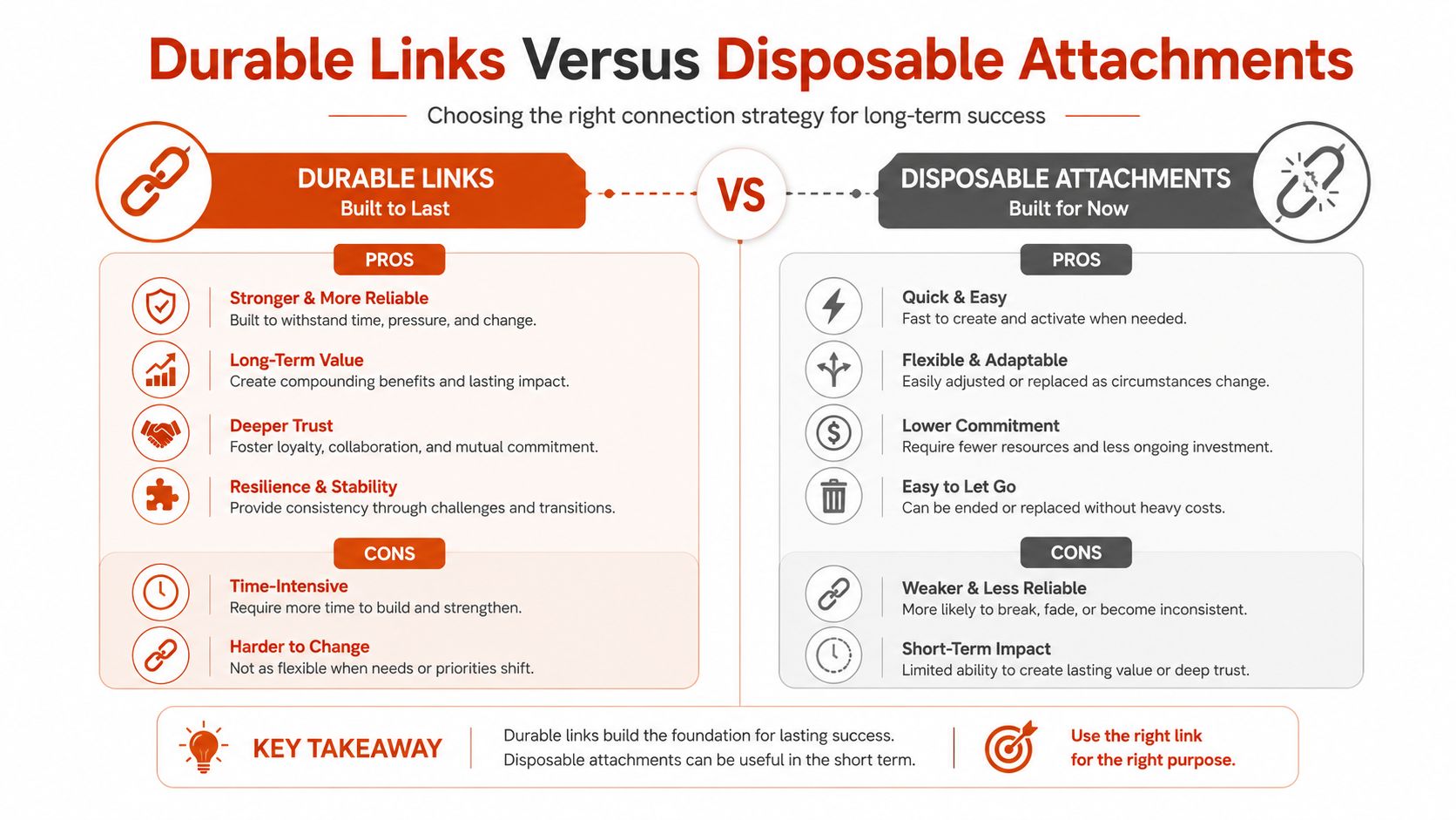 An infographic comparing the pros and cons of building durable links versus utilizing disposable attachments for connections.