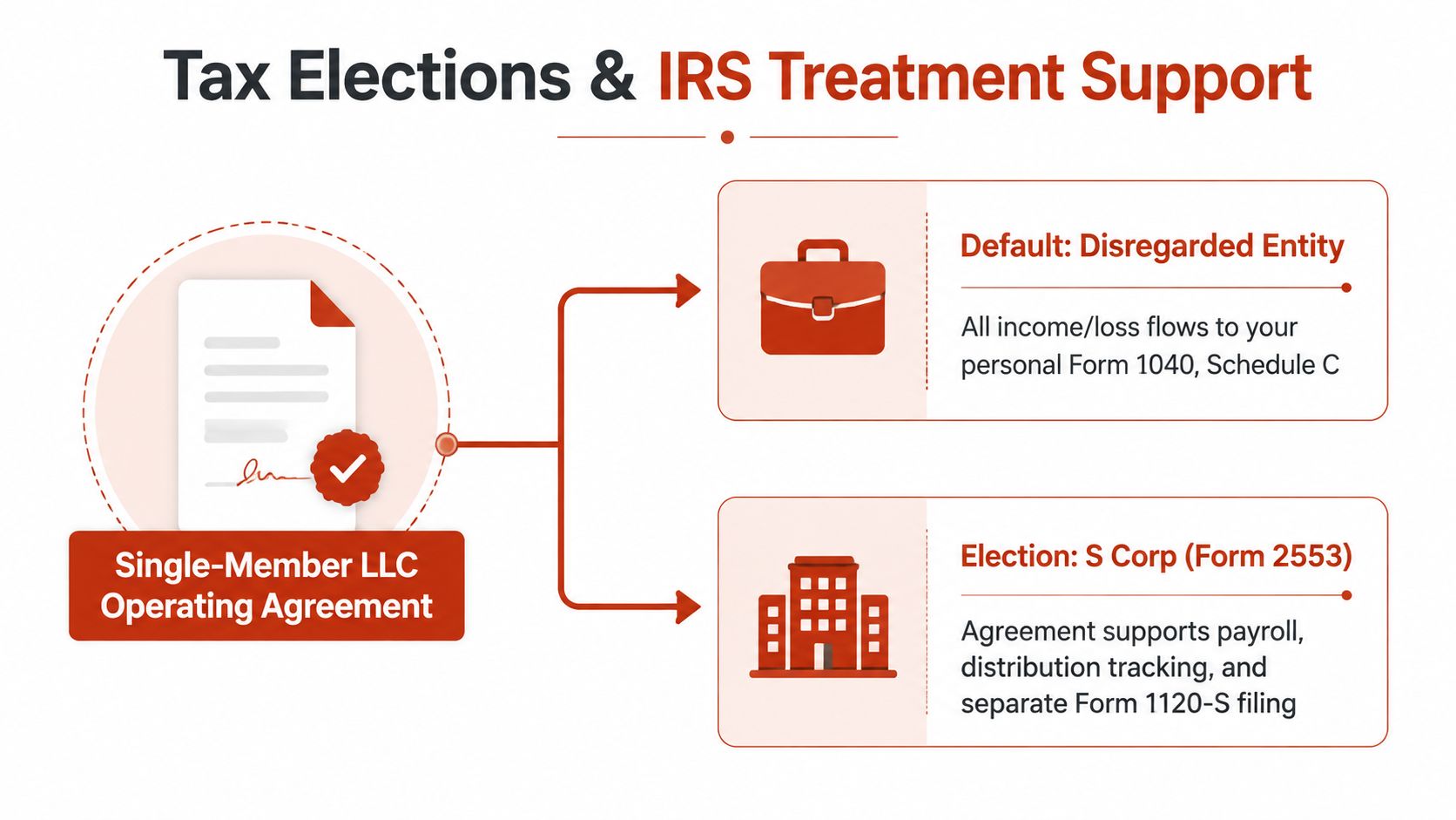 A diagram illustrating tax election options for a single-member LLC, showing disregarded entity or S Corp status.