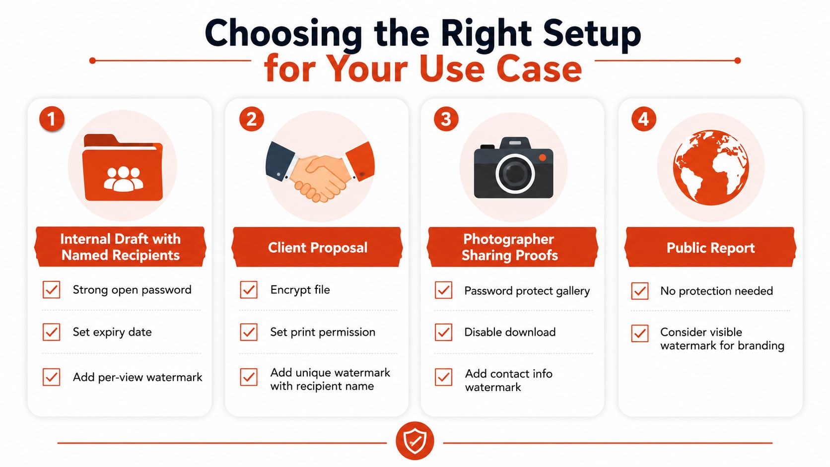 A guide showing four different document security setup configurations for internal drafts, client proposals, photographers, and public reports.