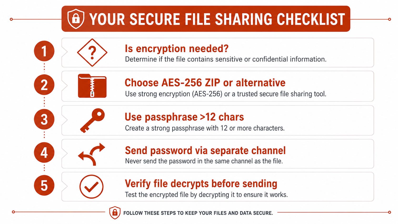 A five-step checklist illustrating best practices for securely sharing encrypted files online to protect sensitive data.