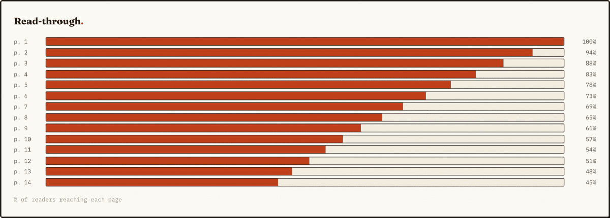 Read-through funnel: the share of readers reaching each page of a 14-page PDF, tapering from 100% on page 1 to 45% on page 14.