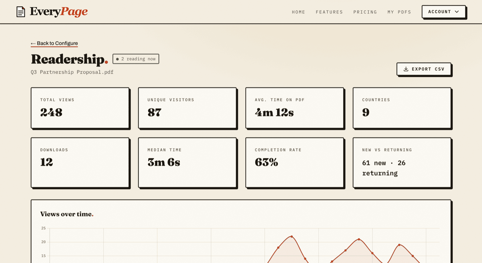 EveryPage readership dashboard for a tracked PDF: 248 views, 87 unique readers, 4m 12s average time, 63% completion rate, and a 30-day views trend.