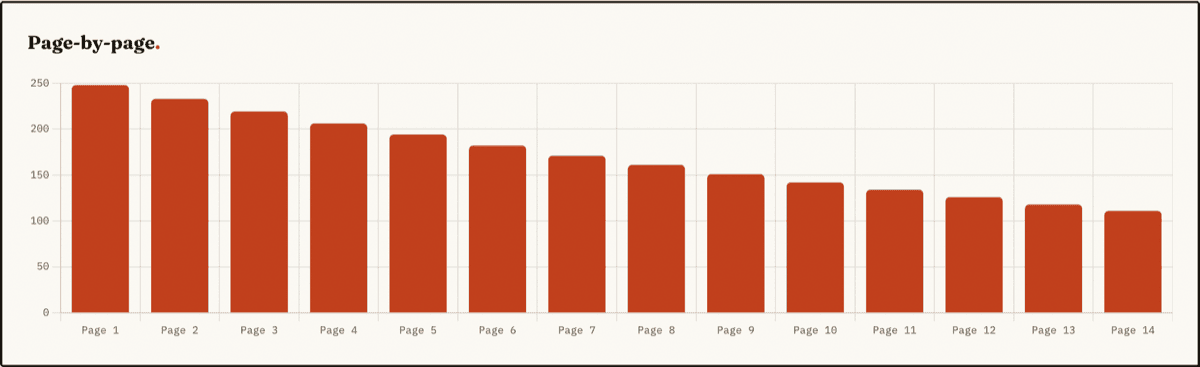 Page-by-page views chart for a tracked 14-page PDF: 247 readers saw page 1, tapering to 110 still reading on page 14.