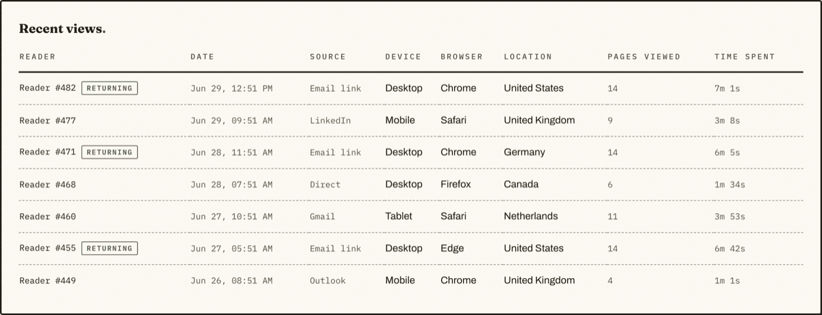 Reader-by-reader session log with pseudonymous reader IDs, returning-reader tags, source, device, country, pages viewed and time spent - no stored IP addresses.